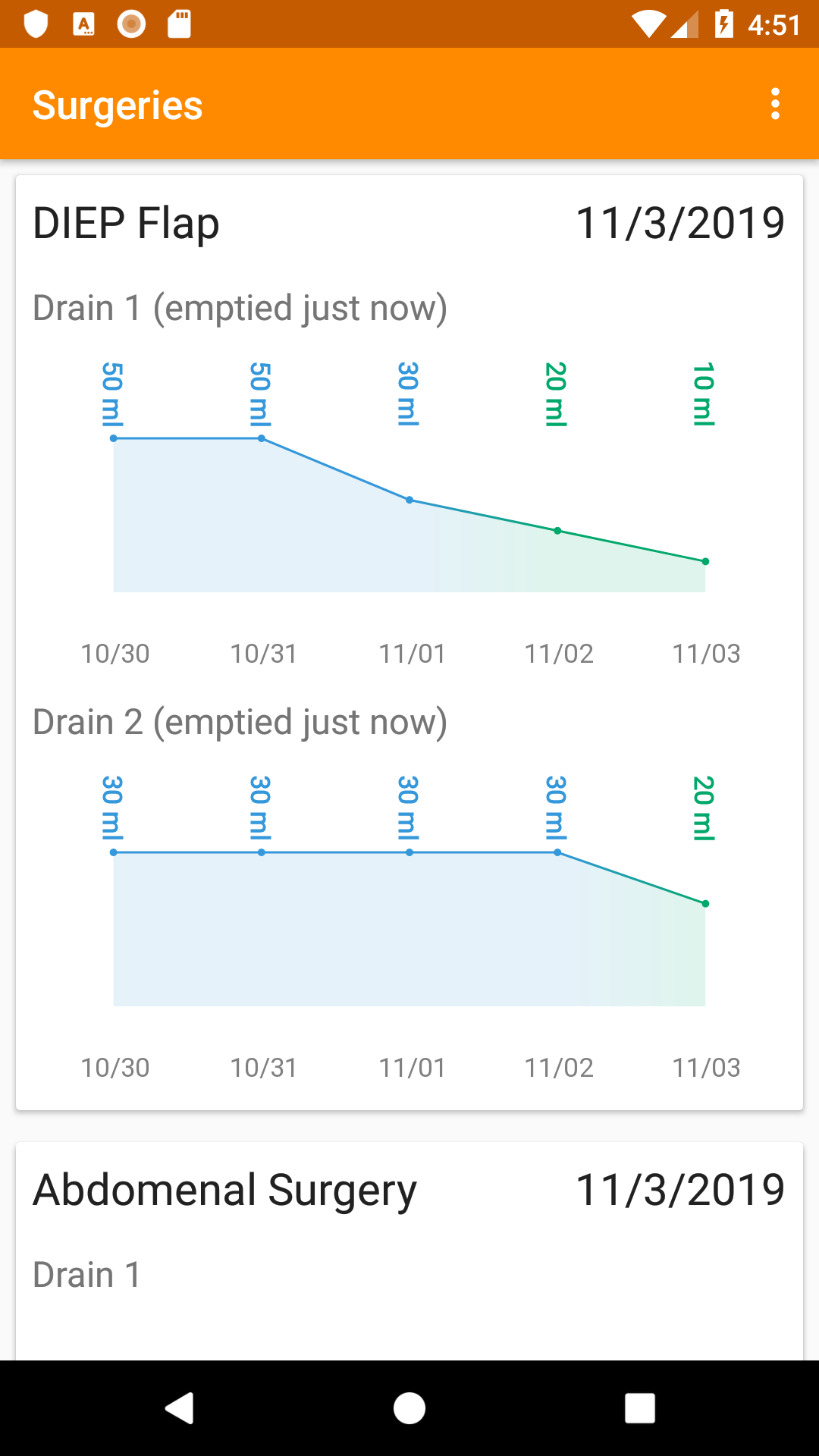 Charts of daily output